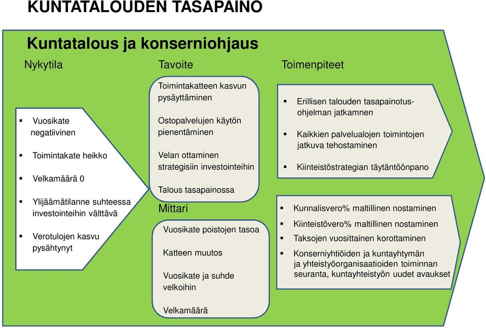 strategisiin investointeihin Talous tasapainossa Mittari Vuosikate poistojen tasoa Katteen muutos Vuosikate ja suhde velkoihin Erillisen talouden tasapainotusohjelman jatkamnen Kaikkien palvelualojen