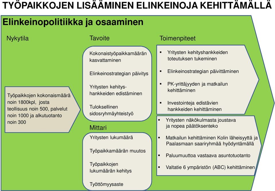 kehityshankkeiden edistäminen Tuloksellinen sidosryhmäyhteistyö Mittari Yritysten lukumäärä Työpaikkamäärän muutos Työpaikkojen lukumäärän kehitys Toimenpiteet Yritysten kehityshankkeiden toteutuksen