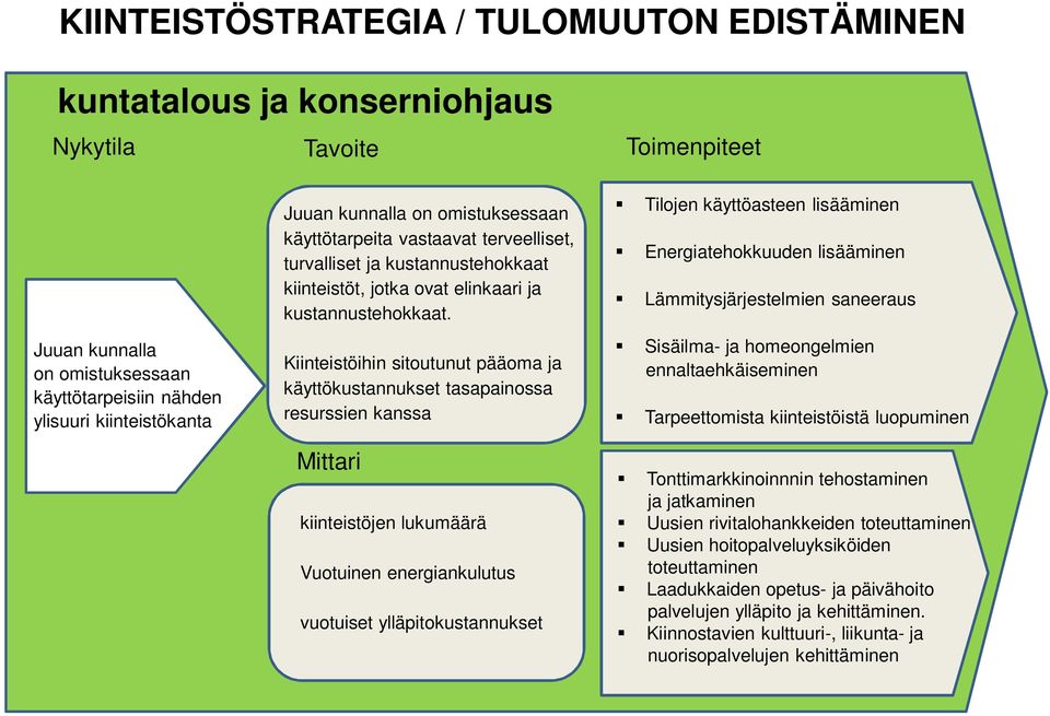 Kiinteistöihin sitoutunut pääoma ja käyttökustannukset tasapainossa resurssien kanssa Mittari kiinteistöjen lukumäärä Vuotuinen energiankulutus vuotuiset ylläpitokustannukset Tilojen käyttöasteen