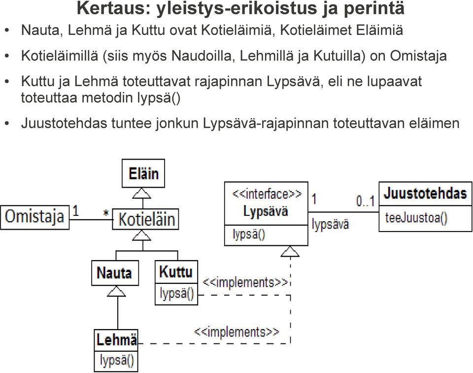 Omistaja Kuttu ja Lehmä toteuttavat rajapinnan Lypsävä, eli ne lupaavat