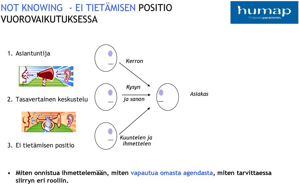 Tasavertainen keskustelu Kysyn ja sanon Asiakas 3.