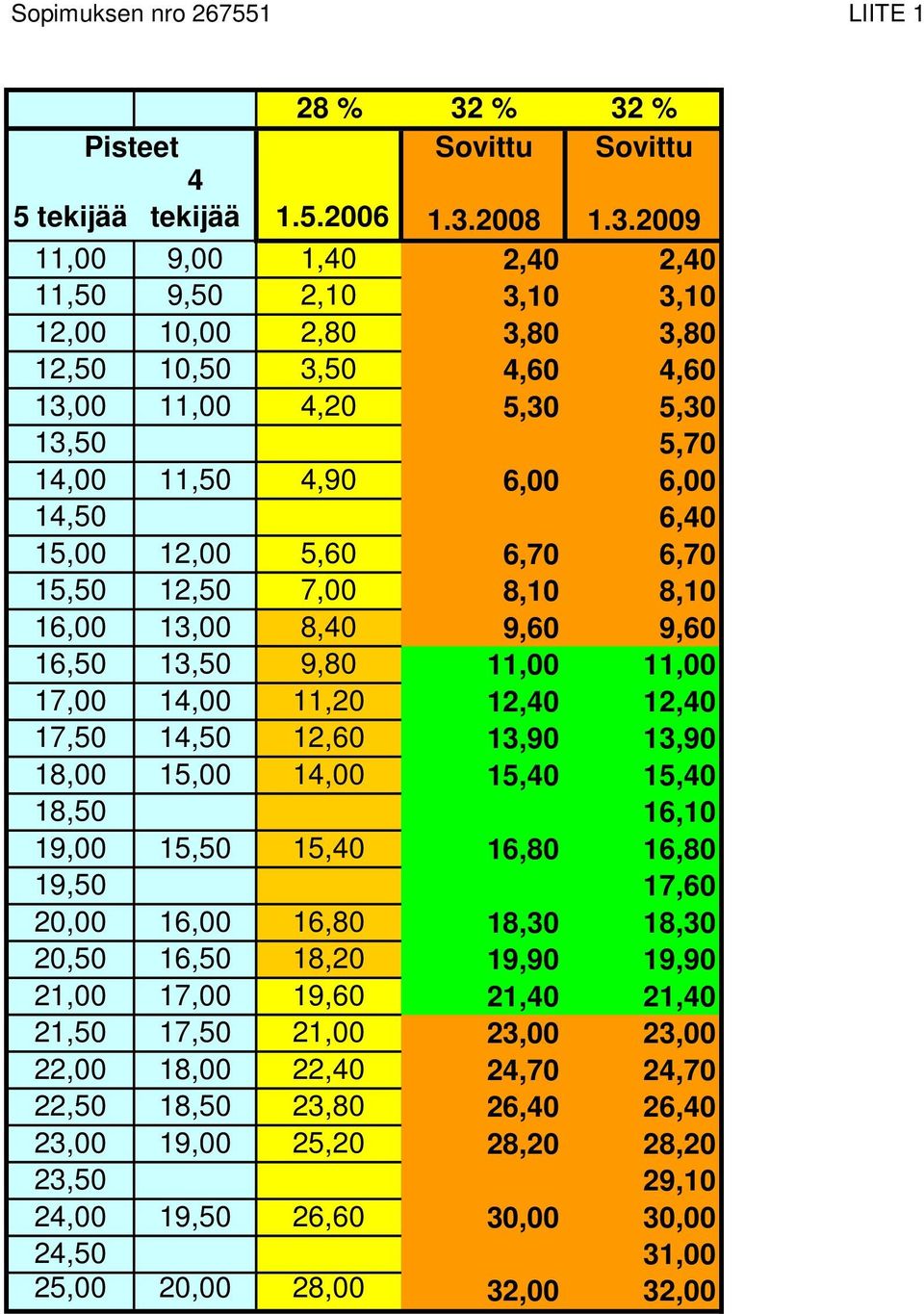 4,20 5,30 5,30 13,50 5,70 14,00 11,50 4,90 6,00 6,00 14,50 6,40 15,00 12,00 5,60 6,70 6,70 15,50 12,50 7,00 8,10 8,10 16,00 13,00 8,40 9,60 9,60 16,50 13,50 9,80 11,00 11,00 17,00 14,00 11,20 12,40