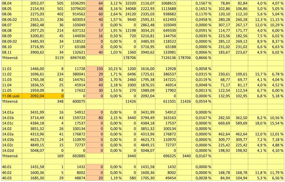 07 2862,48 36 103049 0 0,00 % 0 2862,48 103049 0,0000 % 307,17 267,17 12,0 % 10,29 % 08.08 2977,25 214 637132 57 1,91 % 12198 3034,25 649330 0,0591 % 114,77 171,77 4,0 % 6,00 % 08.