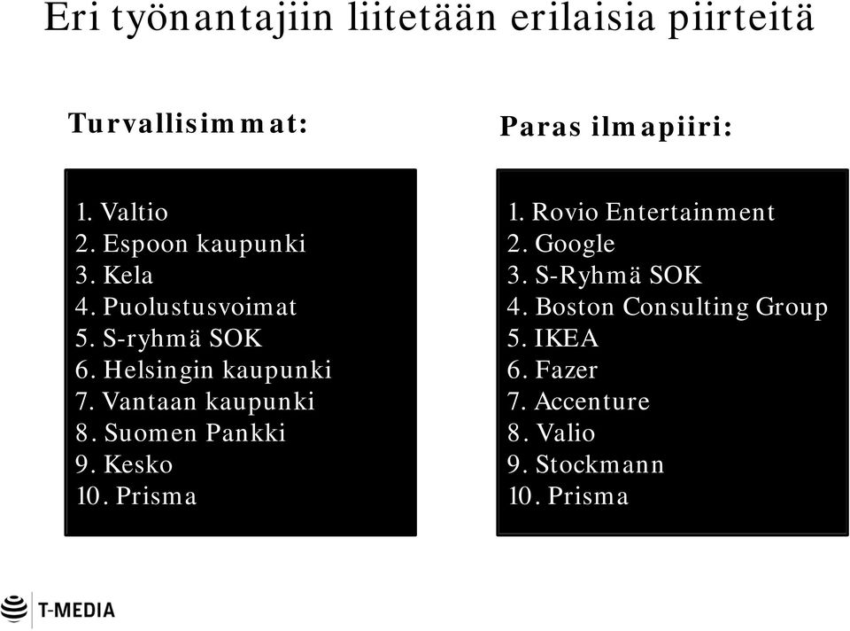 Vantaan kaupunki 8. Suomen Pankki 9. Kesko 10. Prisma 1. Rovio Entertainment 2. Google 3.