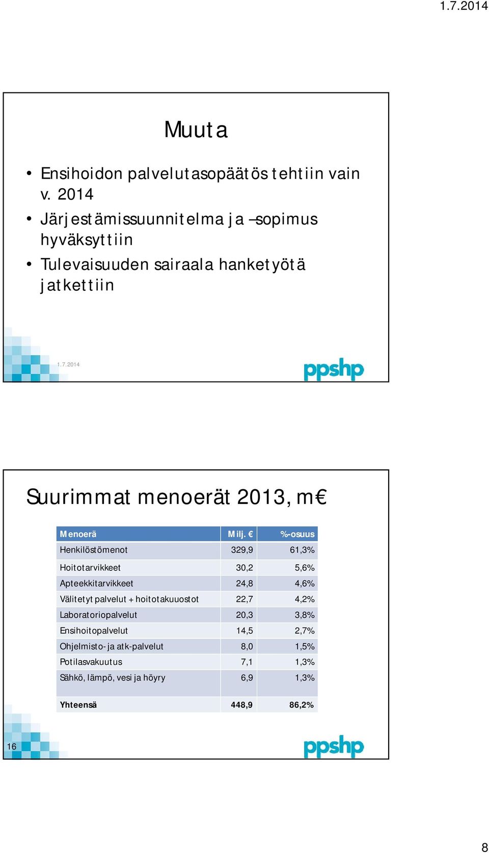 2014 Suurimmat menoerät 2013, m Menoerä Milj.
