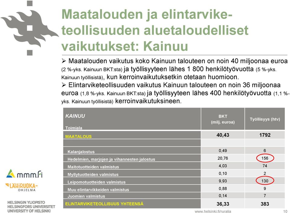 Elintarviketeollisuuden vaikutus Kainuun talouteen on noin 36 miljoonaa euroa (1,8 %-yks. Kainuun BKT:sta) ja työllisyyteen lähes 400 henkilötyövuotta (1,1 %- yks.