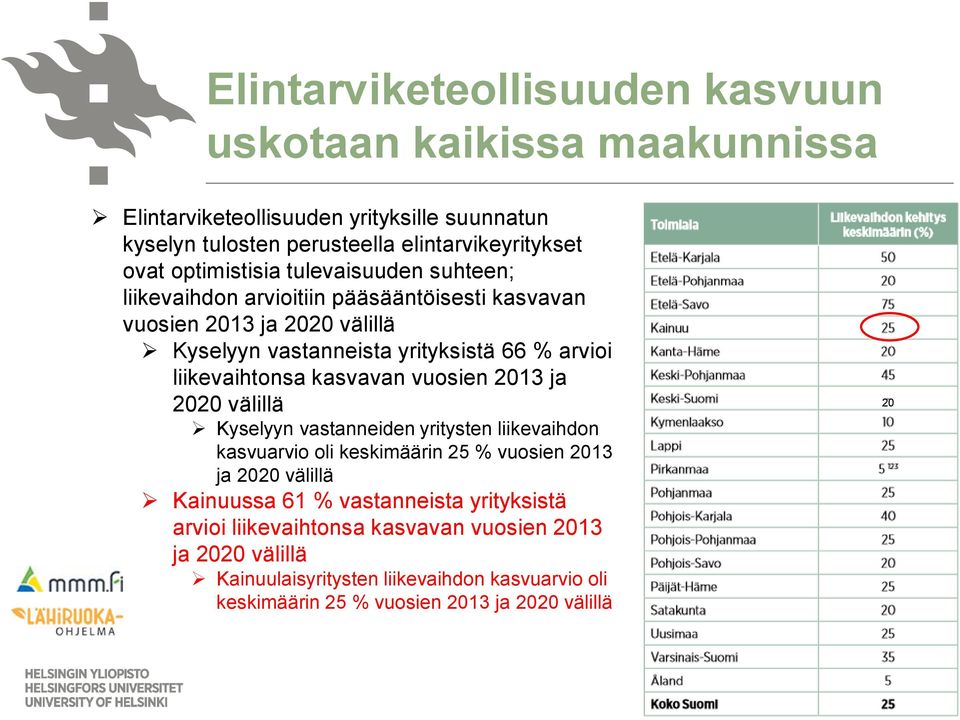 liikevaihtonsa kasvavan vuosien 2013 ja 2020 välillä Kyselyyn vastanneiden yritysten liikevaihdon kasvuarvio oli keskimäärin 25 % vuosien 2013 ja 2020 välillä Kainuussa