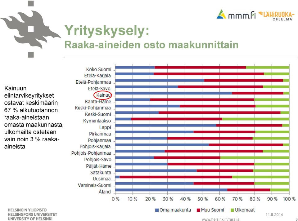 % alkutuotannon raaka-aineistaan omasta maakunnasta,