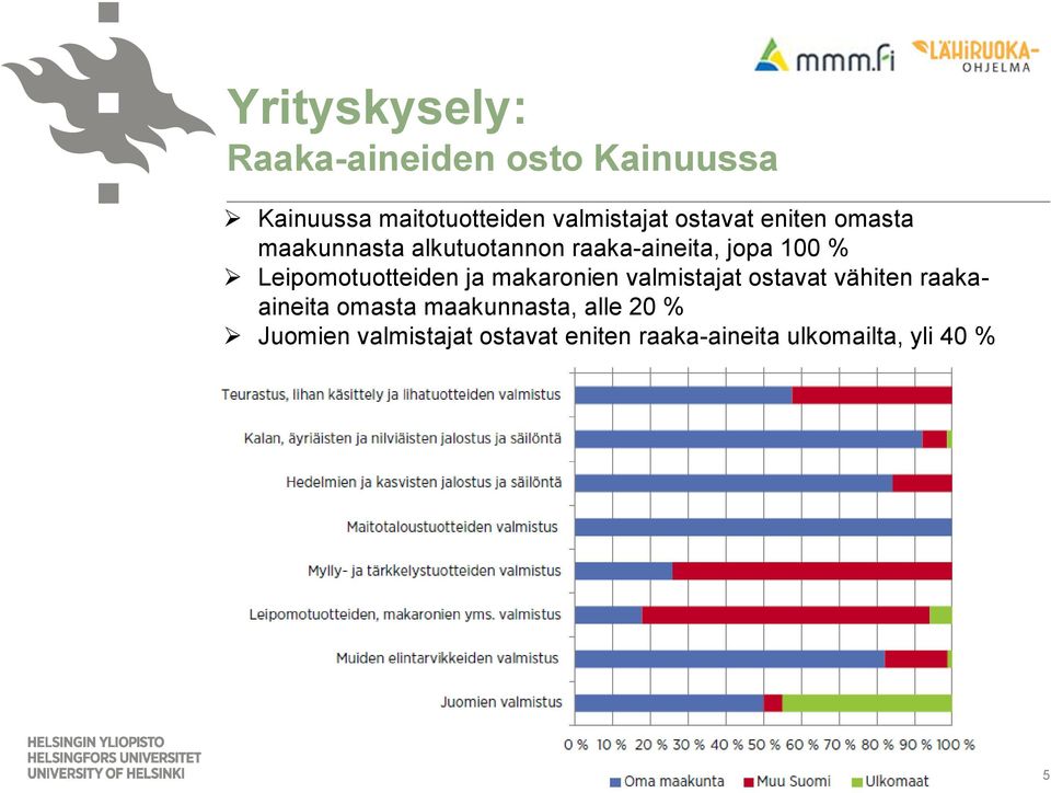 Leipomotuotteiden ja makaronien valmistajat ostavat vähiten raakaaineita omasta