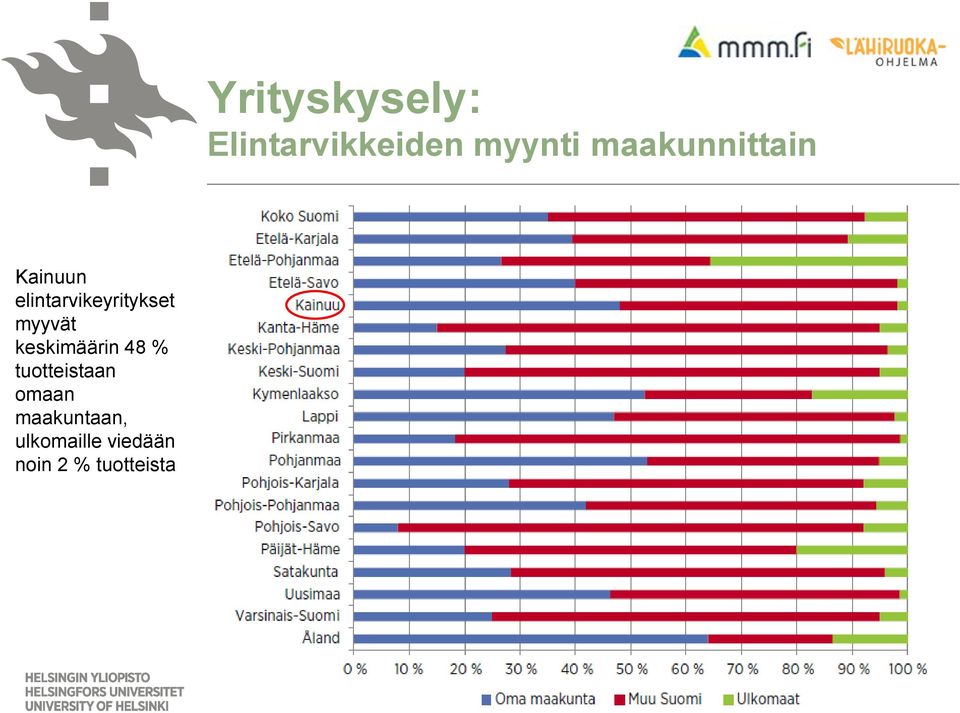 myyvät keskimäärin 48 % tuotteistaan omaan