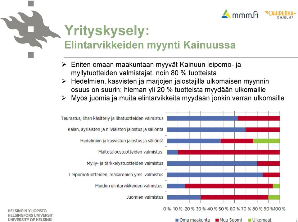 marjojen jalostajilla ulkomaisen myynnin osuus on suurin; hieman yli 20 % tuotteista