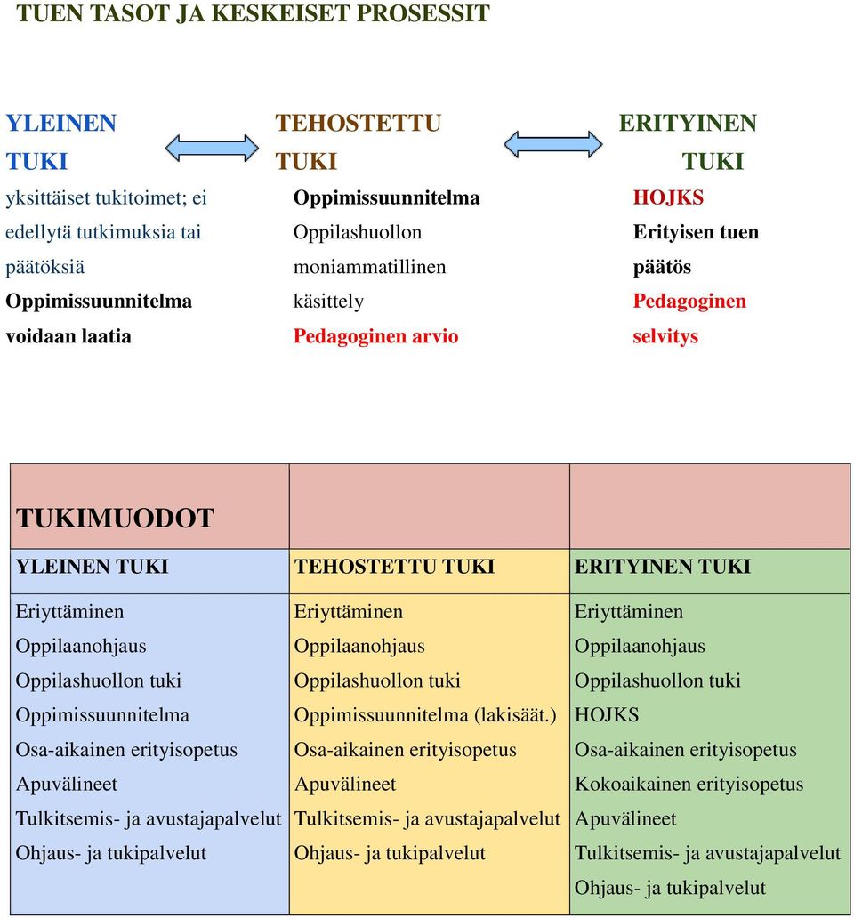 Oppilashuollon tuki Oppimissuunnitelma Osa-aikainen erityisopetus Apuvälineet Tulkitsemis- ja avustajapalvelut Ohjaus- ja tukipalvelut Eriyttäminen Oppilaanohjaus Oppilashuollon tuki