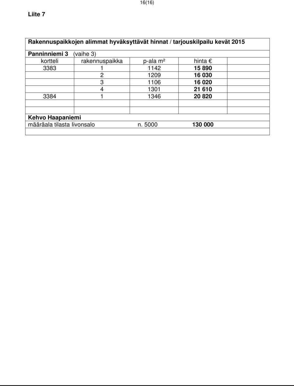 rakennuspaikka p-ala m² hinta 3383 1 1142 15 890 2 1209 16 030 3 1106 16