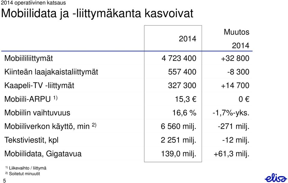 Mobiilin vaihtuvuus 16,6 % -1,7%-yks. Mobiiliverkon käyttö, min 2) 6 560 milj. -271 milj.