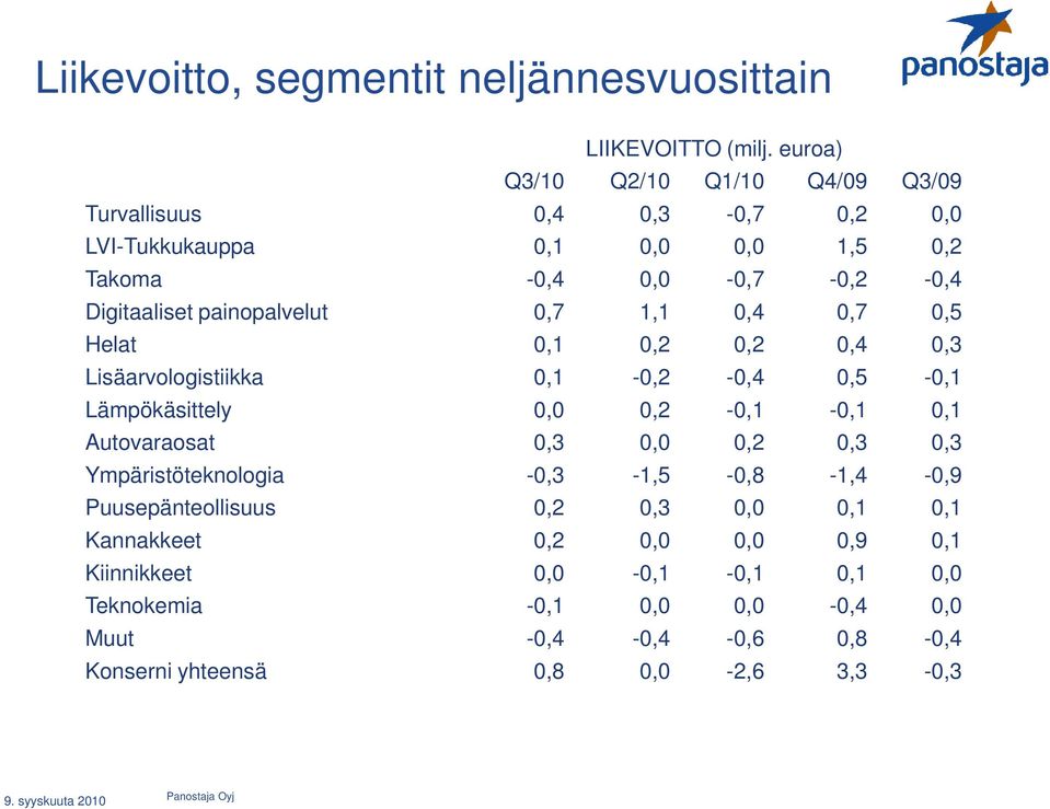 painopalvelut 0,7 1,1 0,4 0,7 0,5 Helat 0,1 0,2 0,2 0,4 0,3 Lisäarvologistiikka 0,1-0,2-0,4 0,5-0,1 Lämpökäsittely 0,0 0,2-0,1-0,1 0,1 Autovaraosat 0,3