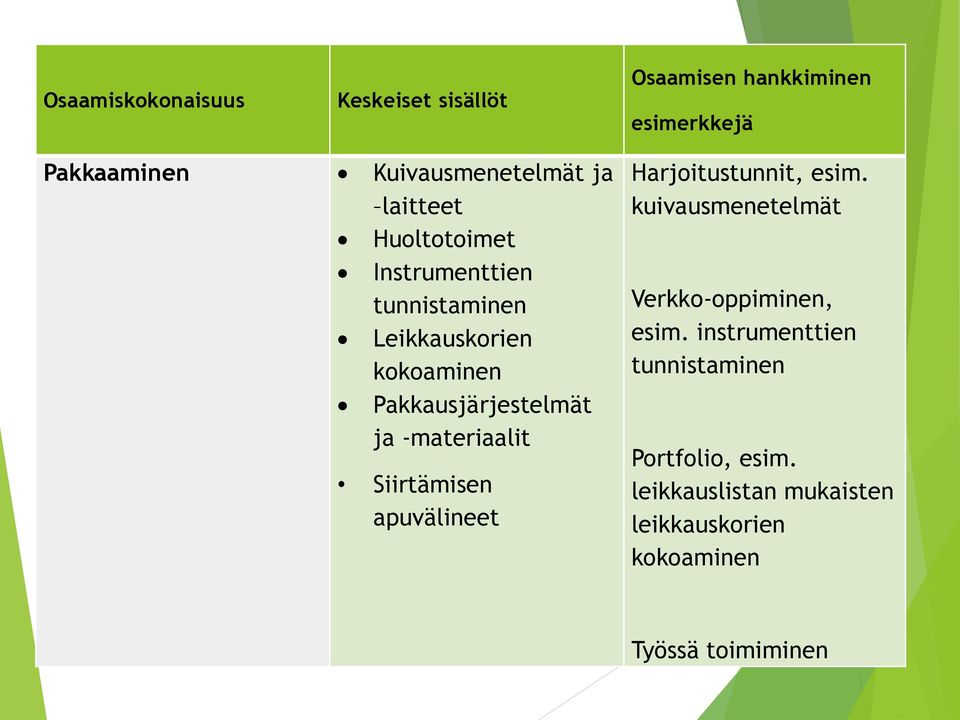 -materiaalit Siirtämisen apuvälineet Harjoitustunnit, esim. kuivausmenetelmät Verkko-oppiminen, esim.