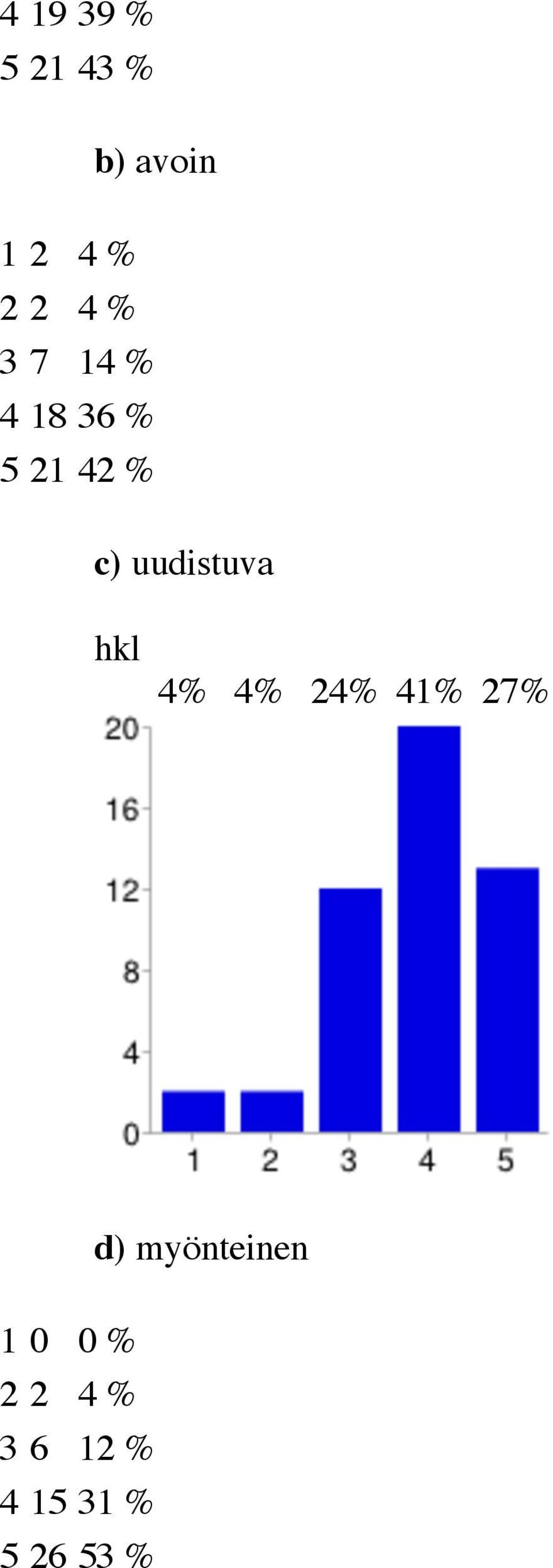 uudistuva 4% 4% 24% 41% 27% d)