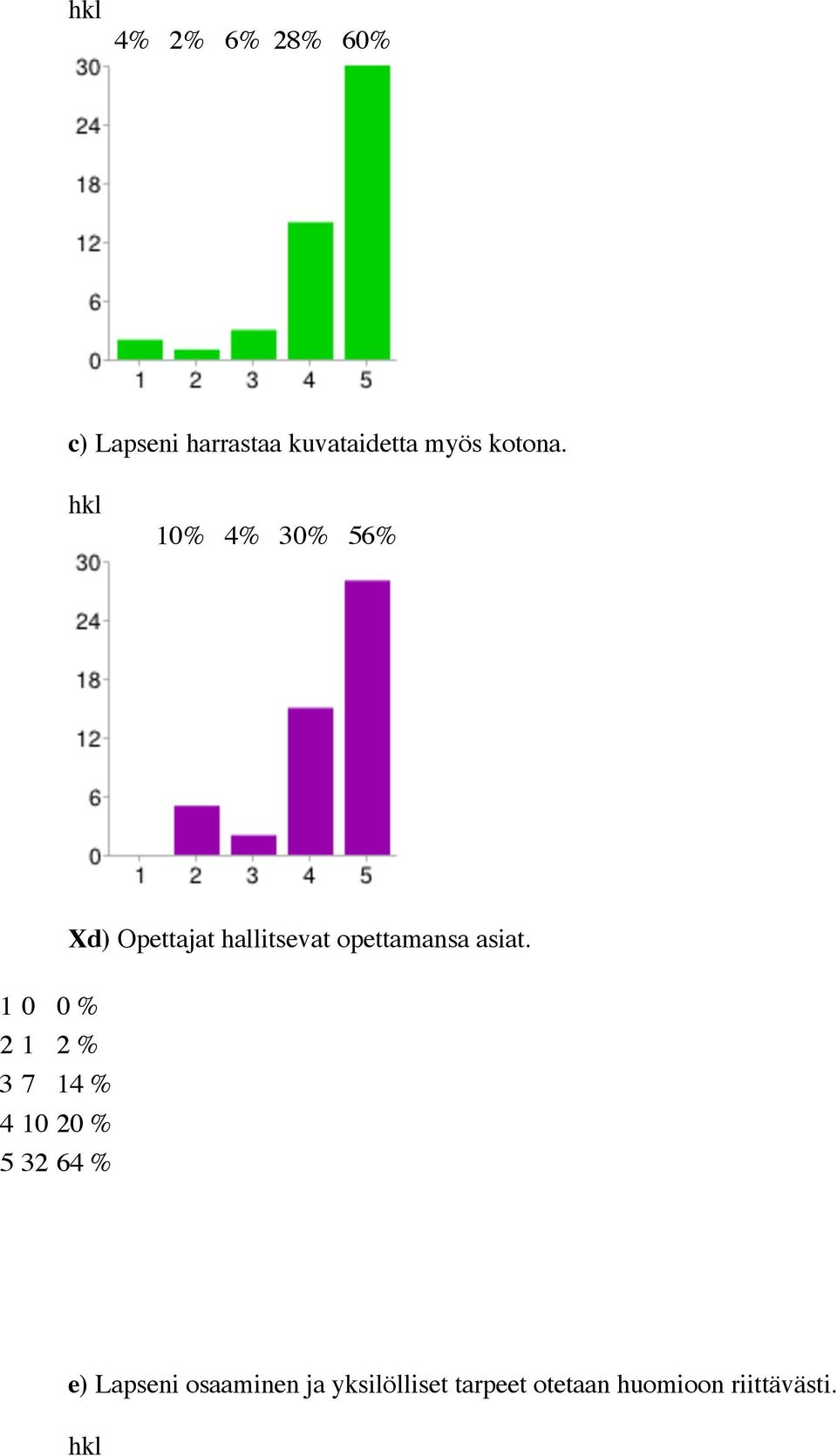 1 0 0 % 2 1 2 % 3 7 14 % 4 10 20 % 5 32 64 % e) Lapseni