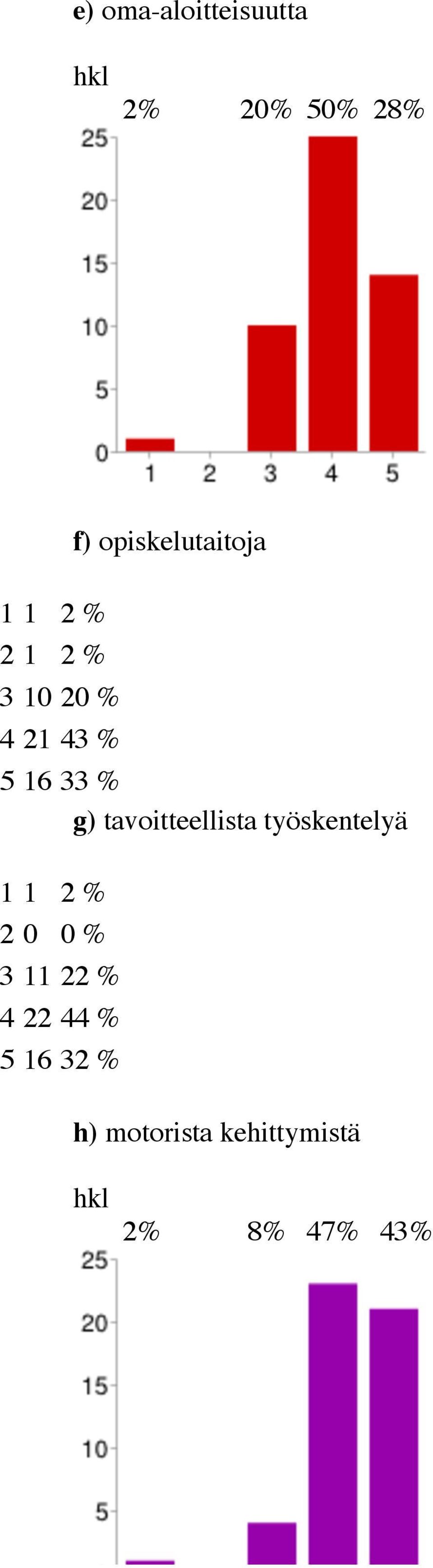 16 33 % g) tavoitteellista työskentelyä 1 1 2 % 2 0 0