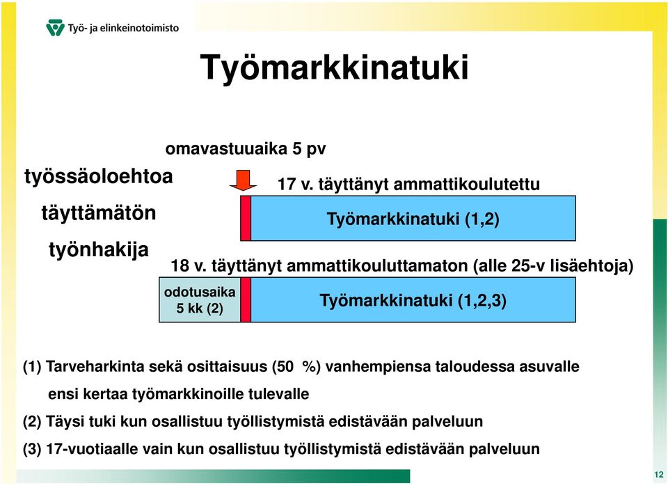 täyttänyt ammattikouluttamaton (alle 25-v lisäehtoja) odotusaika 5 kk (2) Työmarkkinatuki (1,2,3) (1) Tarveharkinta sekä