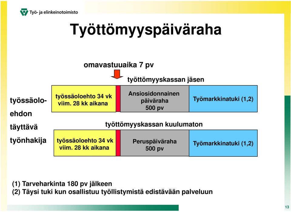 28 kk aikana Ansiosidonnainen päiväraha 500 pv työttömyyskassan kuulumaton Peruspäiväraha 500 pv