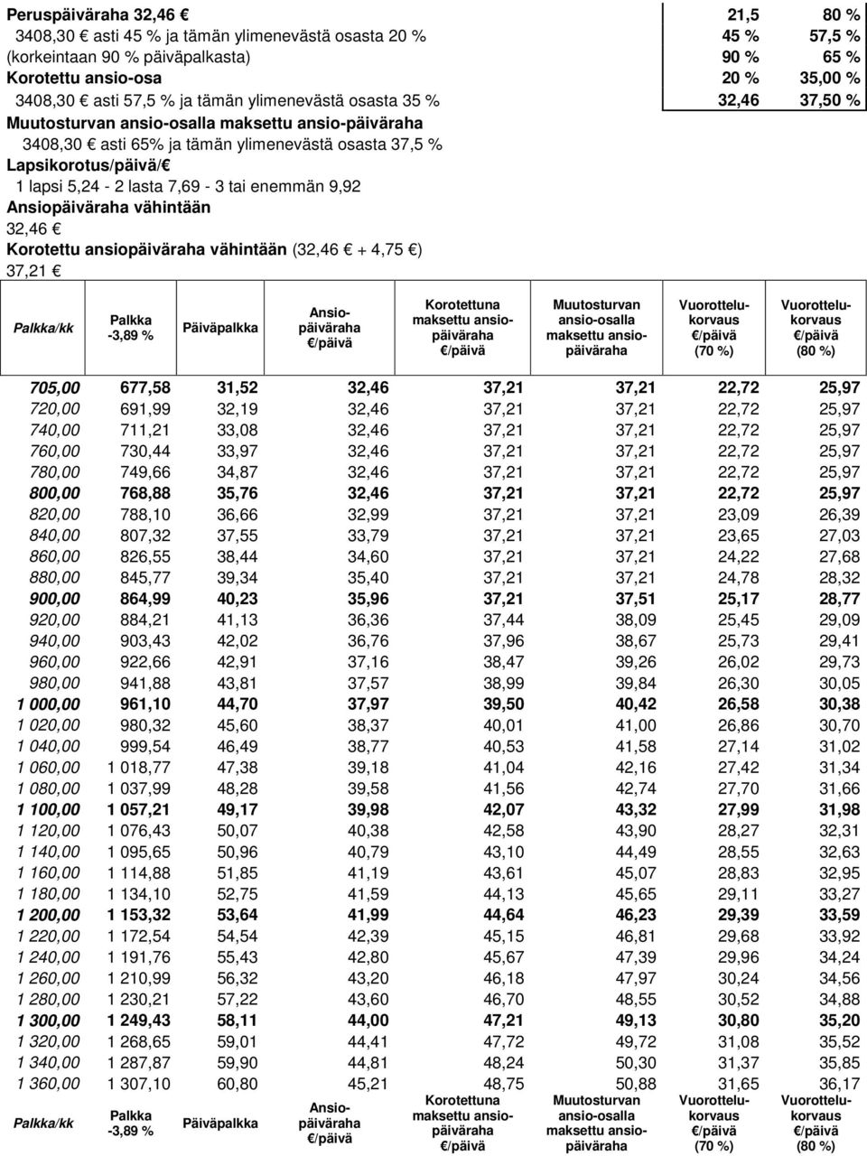 enemmän 9,92 Ansiopäiväraha vähintään 32,46 Korotettu ansiopäiväraha vähintään (32,46 + 4,75 ) 37,21 Palkka/kk Palkka -3,89 % Päiväpalkka Ansiopäiväraha Korotettuna maksettu ansiopäiväraha