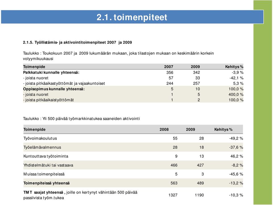 Palkkatuki kunnalle yhteensä: 356 342-3,9 % - joista nuoret 57 33-42,1 % - joista pitkäaikastyöttömät ja vajaakuntoiset 244 257 5,3 % Oppisopimus kunnalle yhteensä: 5 10 100,0 % - joista nuoret 1 5