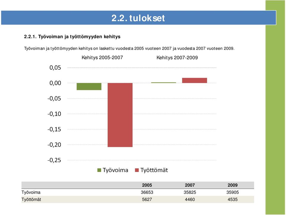 kehitys on laskettu vuodesta 2005 vuoteen 2007 ja vuodesta 2007