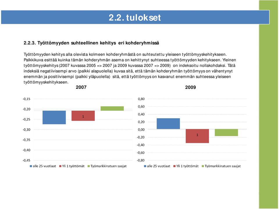 Palkkikuva esittää kuinka tämän kohderyhmän asema on kehittynyt suhteessa työttömyyden kehitykseen.