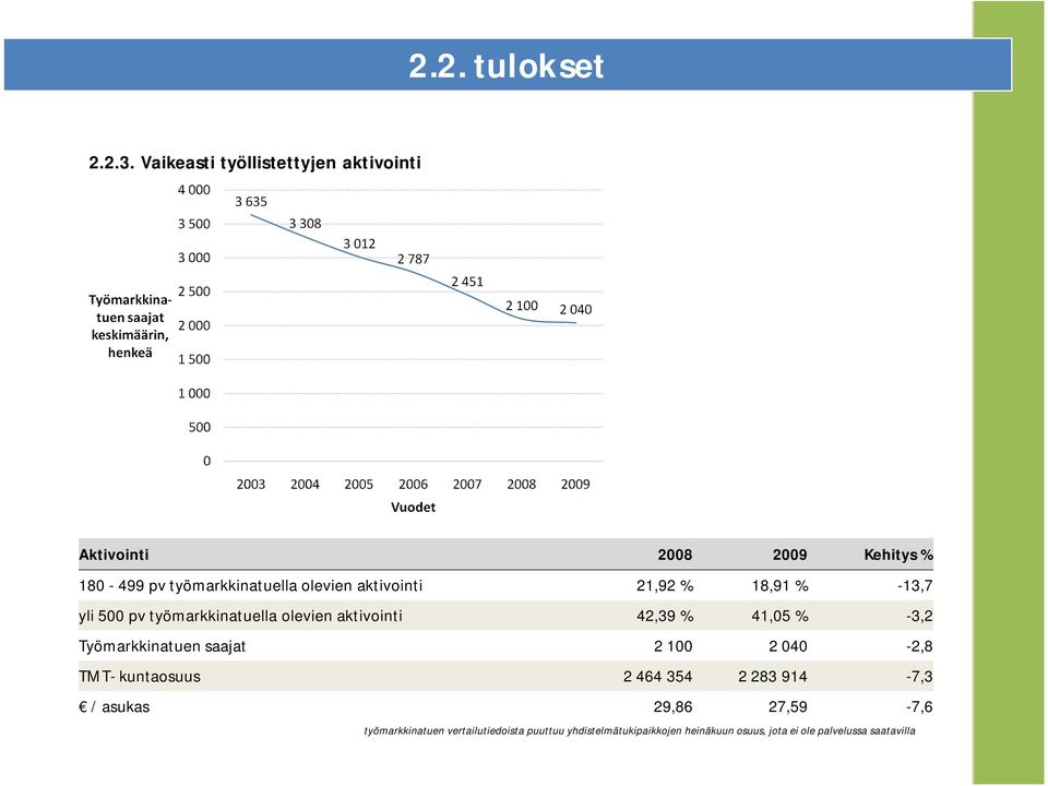 aktivointi 21,92 % 18,91 % -13,7 yli 500 pv työmarkkinatuella olevien aktivointi 42,39 % 41,05 % -3,2