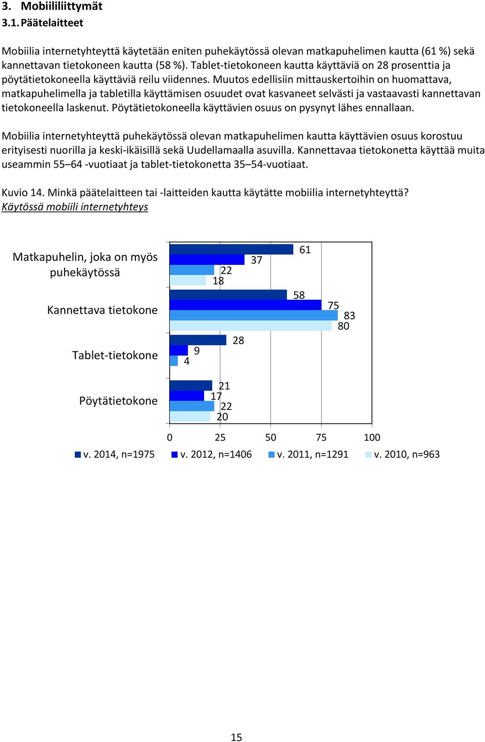 Muutos edellisiin mittauskertoihin on huomattava, matkapuhelimella ja tabletilla käyttämisen osuudet ovat kasvaneet selvästi ja vastaavasti kannettavan tietokoneella laskenut.