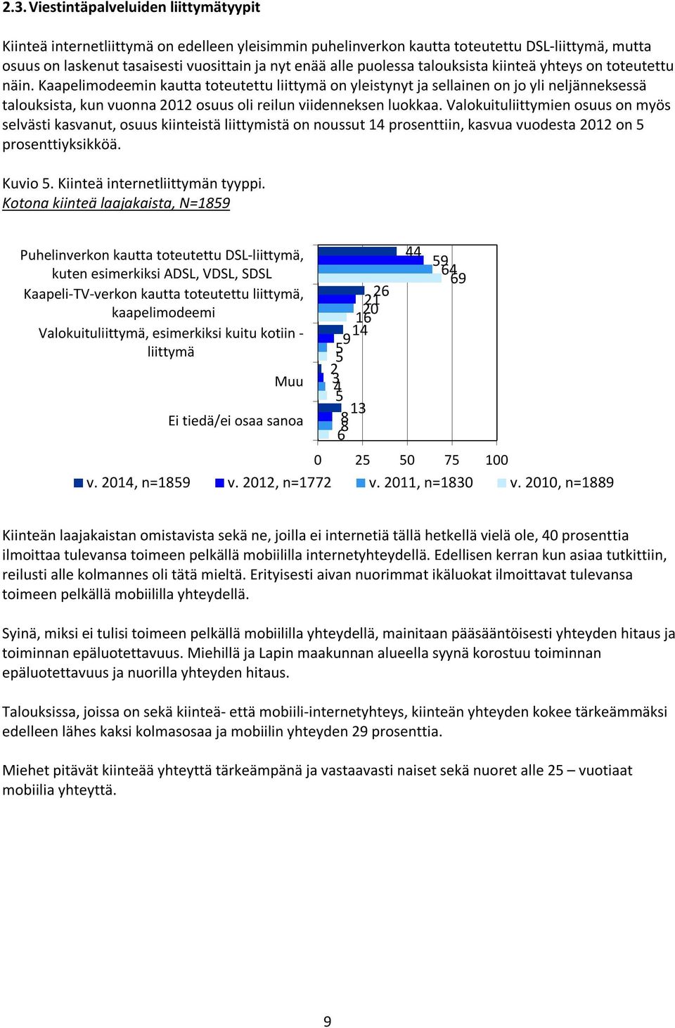 Kaapelimodeemin kautta toteutettu liittymä on yleistynyt ja sellainen on jo yli neljänneksessä talouksista, kun vuonna 2012 osuus oli reilun viidenneksen luokkaa.