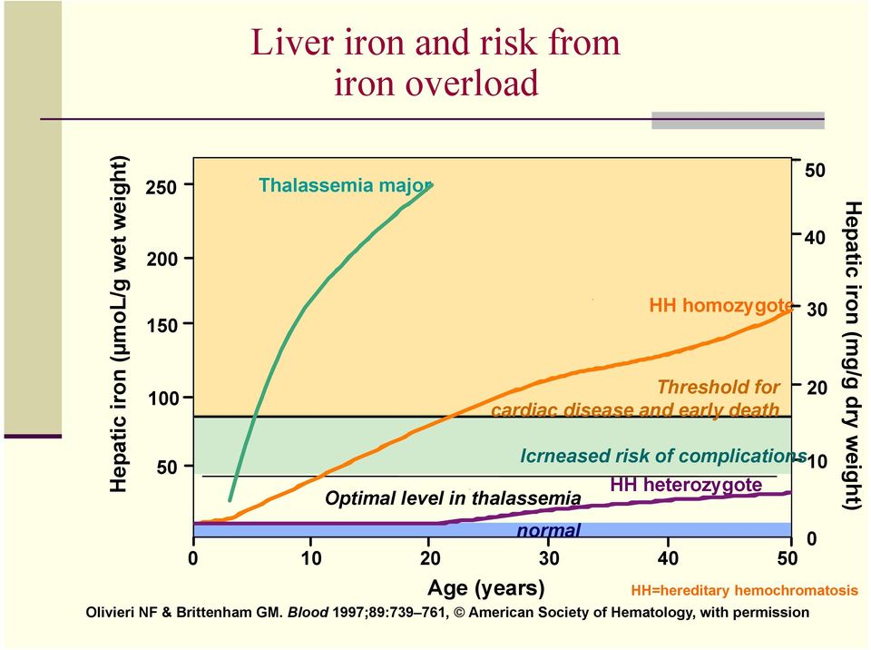 Optimal level in thalassemia 50 40 30 20 Hepatic iron (mg/g dry weight) normal 0 10 20 30 40 50 Age (years)