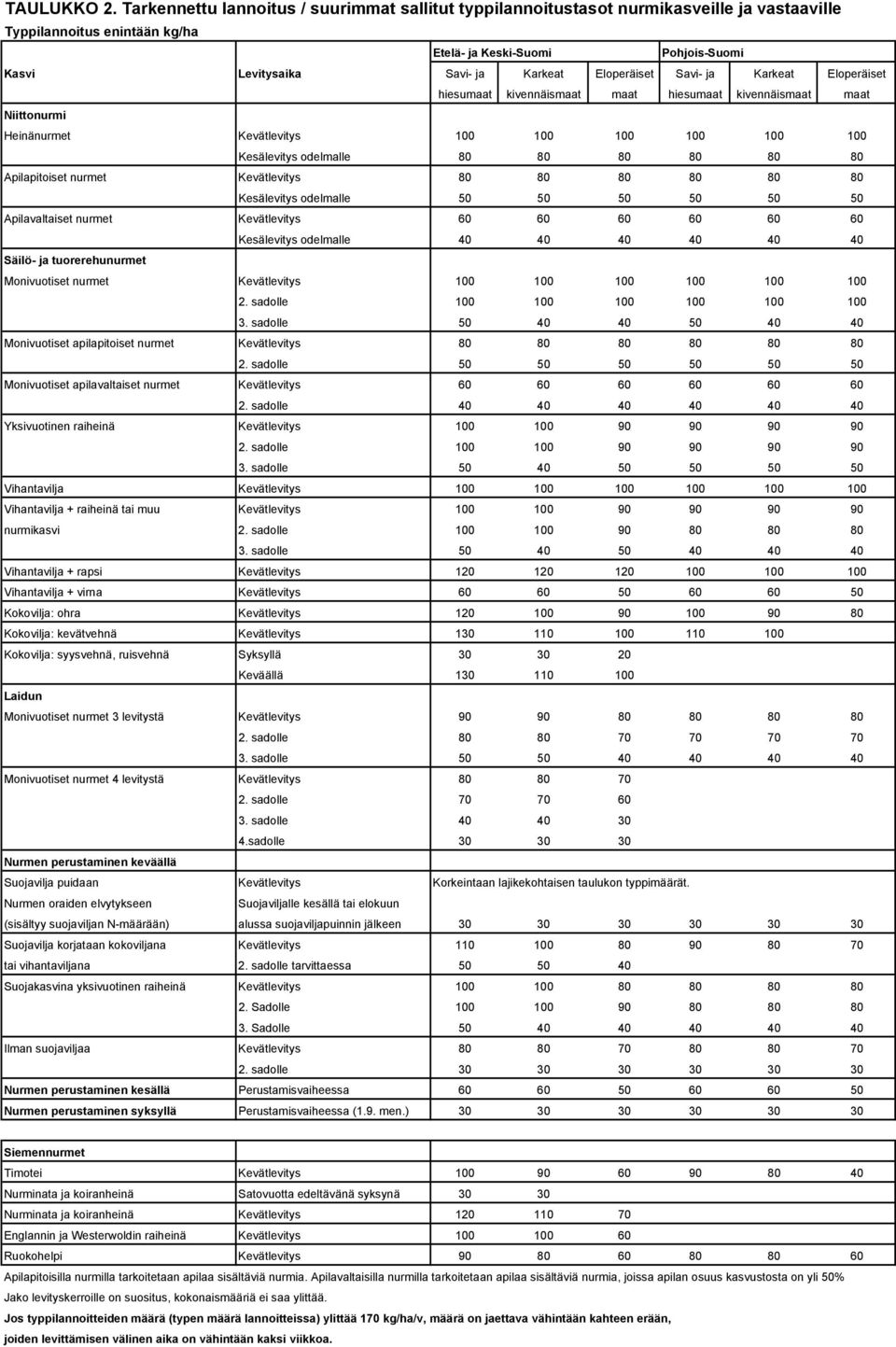 Eloperäiset Savi- ja Karkeat Eloperäiset hiesumaat kivennäismaat maat hiesumaat kivennäismaat maat Niittonurmi Heinänurmet Kevätlevitys 100 100 100 100 100 100 Kesälevitys odelmalle 80 80 80 80 80 80