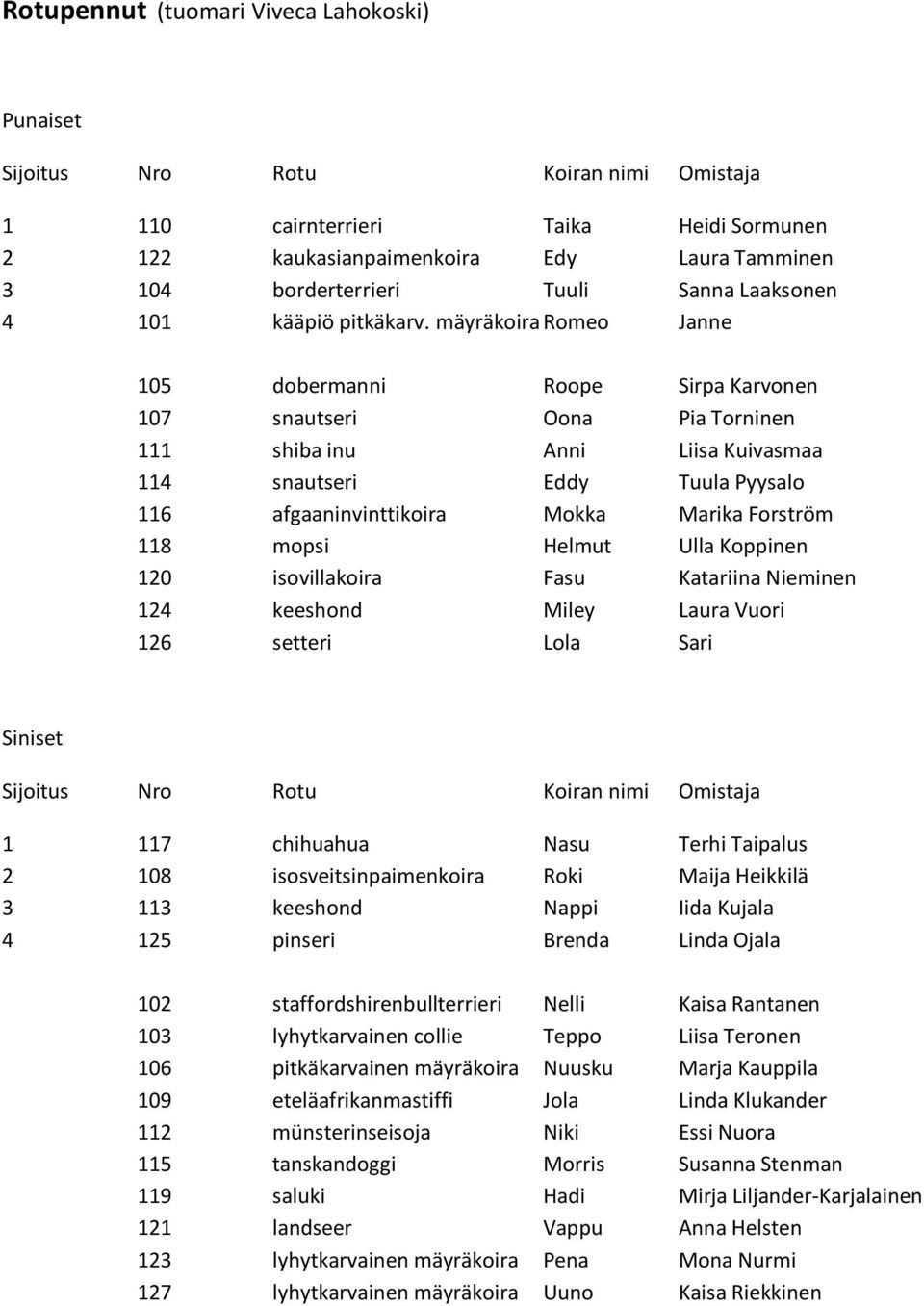 Forström 118 mopsi Helmut Ulla Koppinen 120 isovillakoira Fasu Katariina Nieminen 124 keeshond Miley Laura Vuori 126 setteri Lola Sari 1 117 chihuahua Nasu Terhi Taipalus 2 108 isosveitsinpaimenkoira