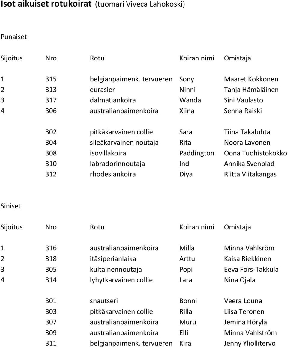Takaluhta 304 sileäkarvainen noutaja Rita Noora Lavonen 308 isovillakoira Paddington Oona Tuohistokokko 310 labradorinnoutaja Ind Annika Svenblad 312 rhodesiankoira Diya Riitta Viitakangas 1 316