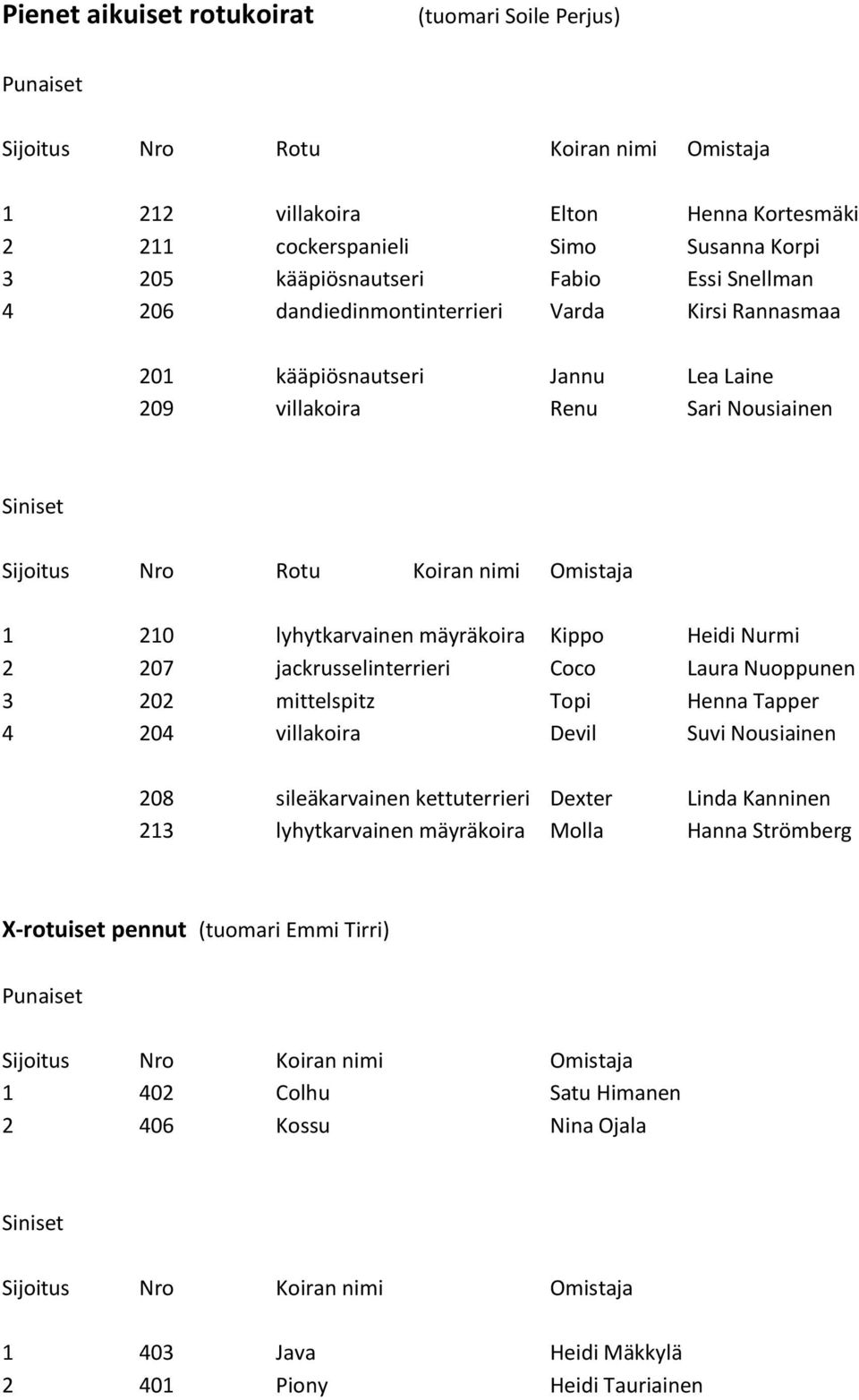 jackrusselinterrieri Coco Laura Nuoppunen 3 202 mittelspitz Topi Henna Tapper 4 204 villakoira Devil Suvi Nousiainen 208 sileäkarvainen kettuterrieri Dexter Linda Kanninen 213
