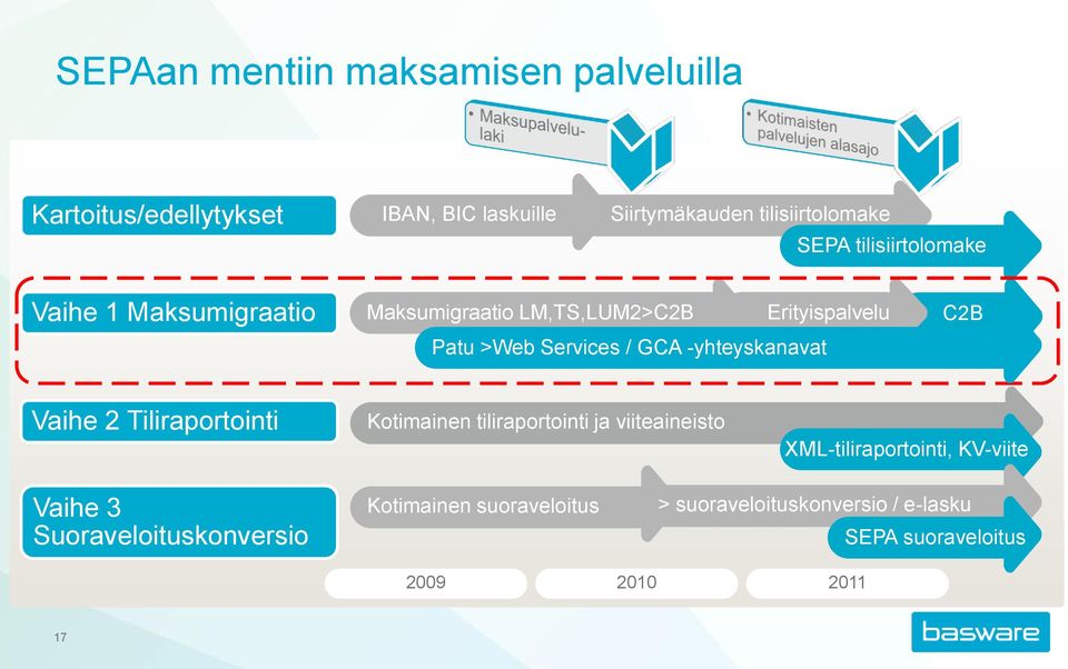 Erityispalvelu C2B Vaihe 2 Tiliraportointi Kotimainen tiliraportointi ja viiteaineisto XML-tiliraportointi, KV-viite