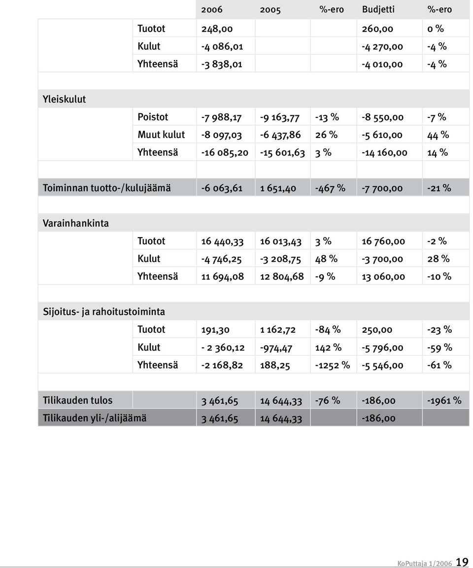 3 % 16 760,00-2 % Kulut -4 746,25-3 208,75 48 % -3 700,00 28 % Yhteensä 11 694,08 12 804,68-9 % 13 060,00-10 % Sijoitus- ja rahoitustoiminta Tuotot 191,30 1 162,72-84 % 250,00-23 % Kulut - 2