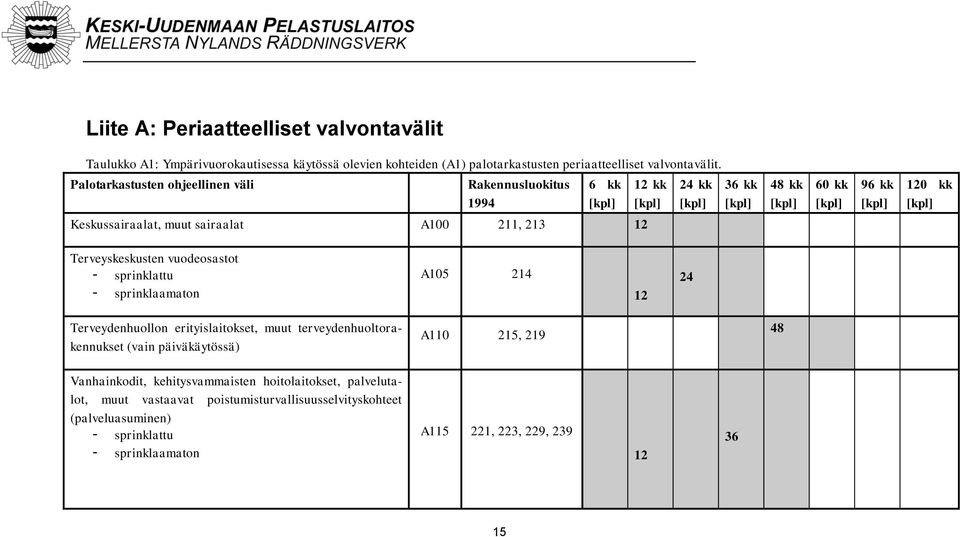 vuodeosastot - sprinklattu - sprinklaamaton A105 214 12 24 Terveydenhuollon erityislaitokset, muut terveydenhuoltorakennukset (vain päiväkäytössä) A110 215, 219 48