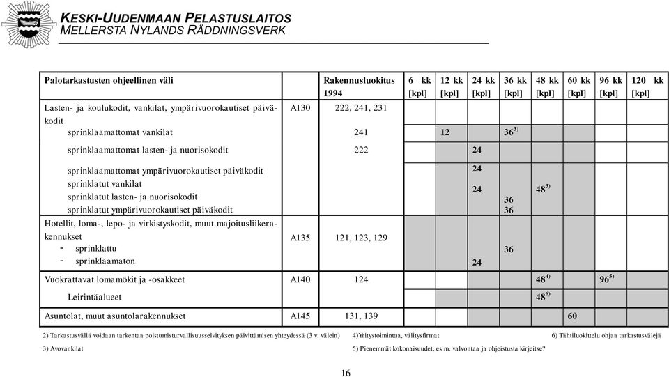 ympärivuorokautiset päiväkodit Hotellit, loma-, lepo- ja virkistyskodit, muut majoitusliikerakennukset - sprinklattu - sprinklaamaton A135 121, 123, 129 Vuokrattavat lomamökit ja -osakkeet A140 124