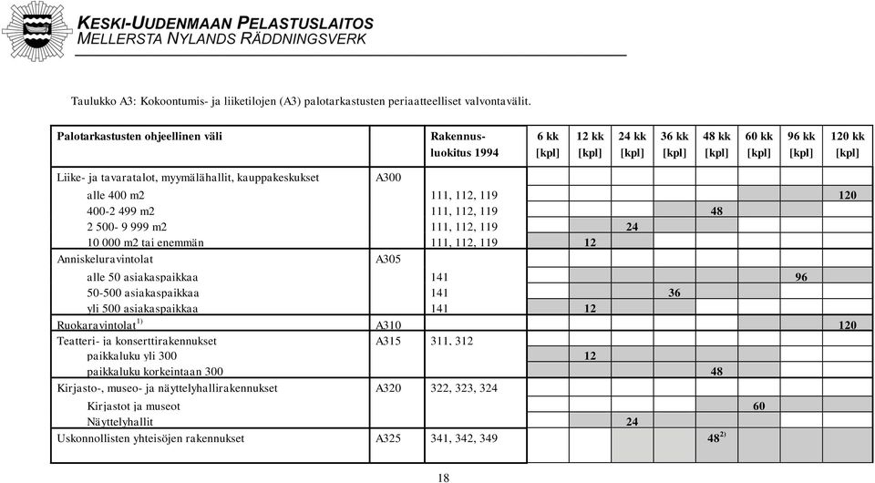 499 m2 111, 112, 119 48 2 500-9 999 m2 111, 112, 119 24 10 000 m2 tai enemmän 111, 112, 119 12 Anniskeluravintolat A305 alle 50 asiakaspaikkaa 141 96 50-500 asiakaspaikkaa 141 36 yli 500