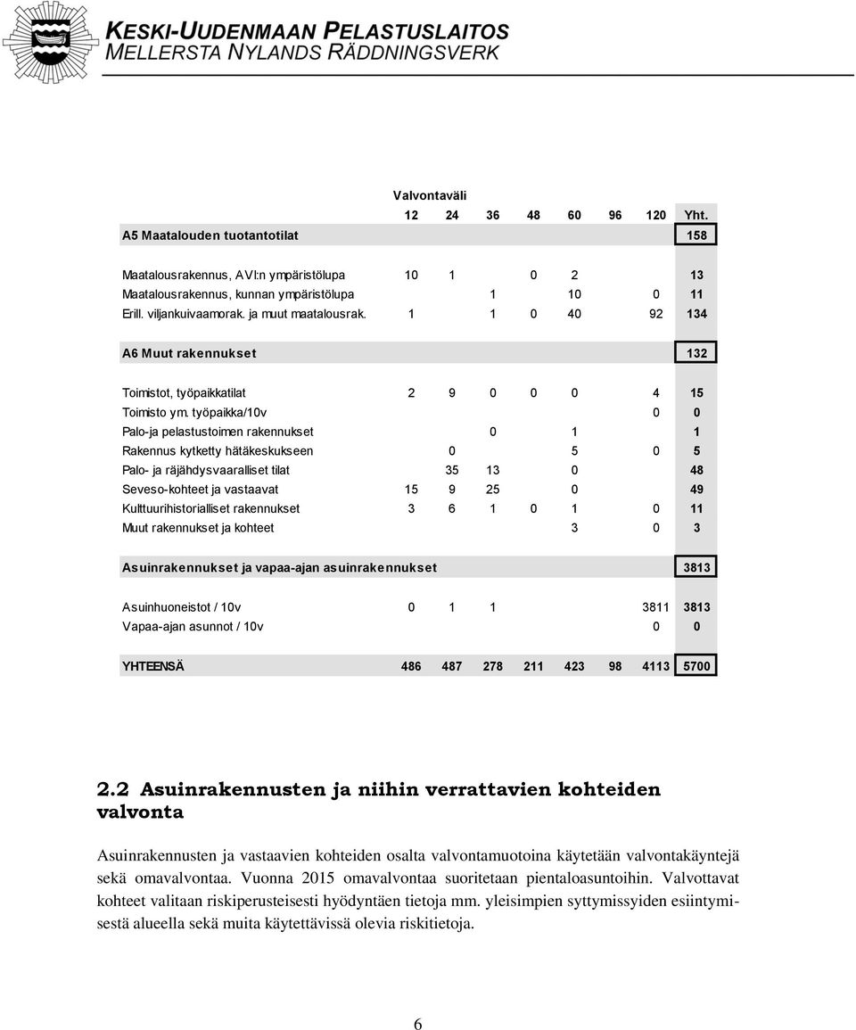 työpaikka/10v 0 0 Palo-ja pelastustoimen rakennukset 0 1 1 Rakennus kytketty hätäkeskukseen 0 5 0 5 Palo- ja räjähdysvaaralliset tilat 35 13 0 48 Seveso-kohteet ja vastaavat 15 9 25 0 49