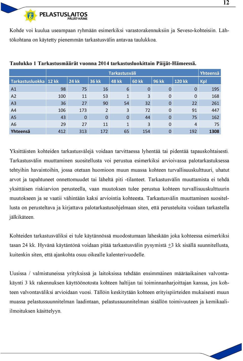 Tarkastusväli Tarkastusluokka 12 kk 24 kk 36 kk 48 kk 60 kk 96 kk 120 kk Kpl Yhteensä A1 98 75 16 6 0 0 0 195 A2 100 11 53 1 3 0 0 168 A3 36 27 90 54 32 0 22 261 A4 106 173 2 3 72 0 91 447 A5 43 0 0