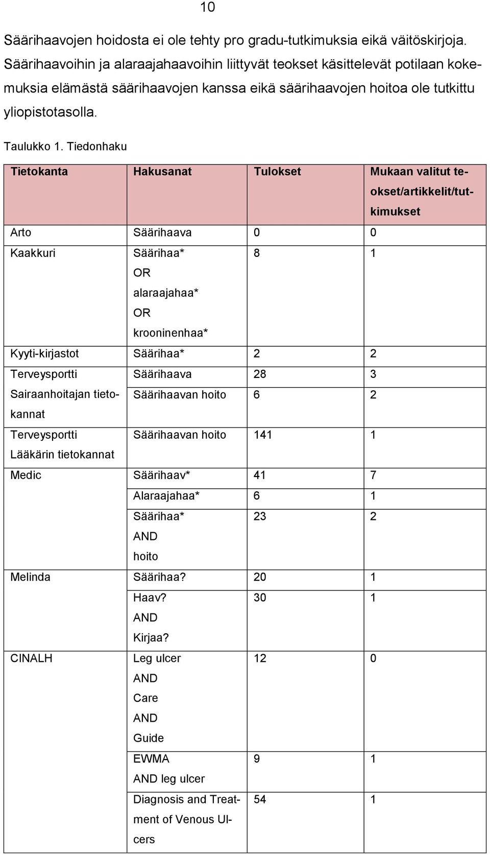 Tiedonhaku Tietokanta Hakusanat Tulokset Mukaan valitut teokset/artikkelit/tutkimukset Arto Säärihaava 0 0 Kaakkuri Säärihaa* 8 1 OR alaraajahaa* OR krooninenhaa* Kyyti-kirjastot Säärihaa* 2 2