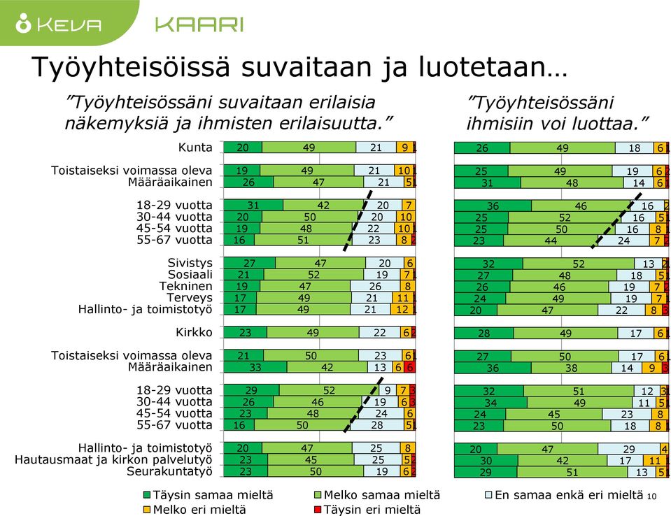 23 52 50 44 46 16 16 16 24 2 51 1 2 8 7 Sivistys Sosiaali Tekninen Terveys Hallinto- ja toimistotyö 27 21 17 17 47 52 47 49 49 26 21 21 6 7 1 8 1 1 32 27 26 24 52 48 46 49 47 13 18 21 51 7 2 7 1 22 8