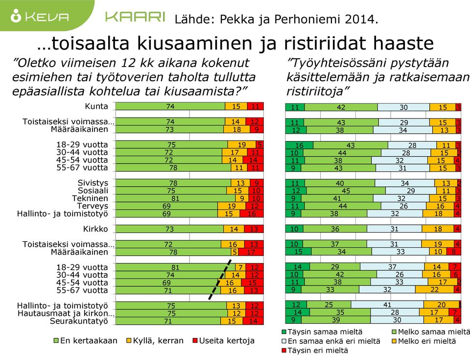 14 18 9 Työyhteisössäni pystytään käsittelemään ja ratkaisemaan ristiriitoja 42 43 38 30 29 34 13 3 3 3 18-29 vuotta 30-44 vuotta 45-54 vuotta 55-67 vuotta 75 72 72 78 17 14 5 14 16 10 9 43 44 38 43