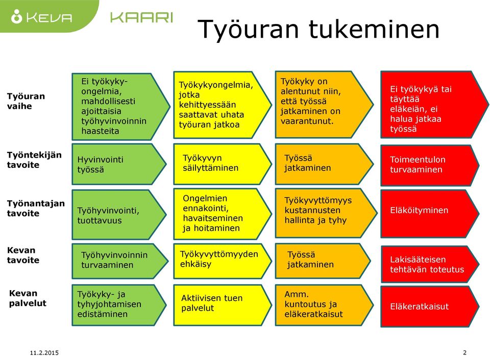 Ei työkykyä tai täyttää eläkeiän, ei halua jatkaa työssä Työntekijän tavoite Hyvinvointi työssä Työkyvyn säilyttäminen Työssä jatkaminen Toimeentulon turvaaminen Työnantajan tavoite Työhyvinvointi,