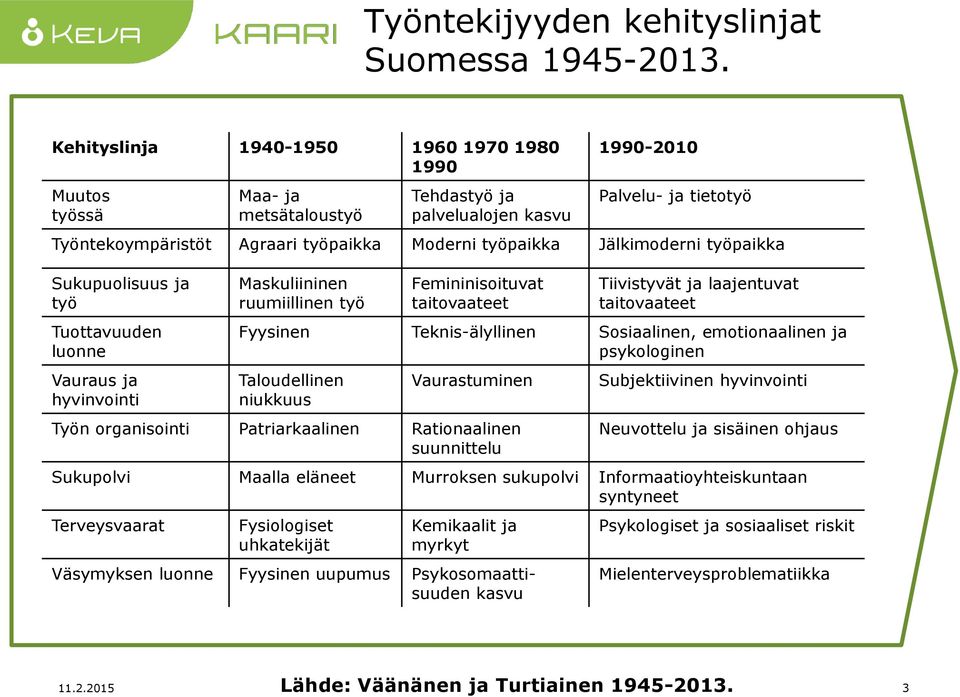 työpaikka Sukupuolisuus ja työ Tuottavuuden luonne Vauraus ja hyvinvointi Maskuliininen ruumiillinen työ Femininisoituvat taitovaateet Tiivistyvät ja laajentuvat taitovaateet Fyysinen