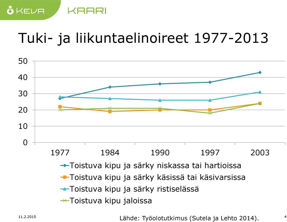 särky käsissä tai käsivarsissa Toistuva kipu ja särky ristiselässä